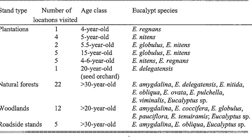 Table 1.1-1: Main eucalypt stand types sampled in the survey 