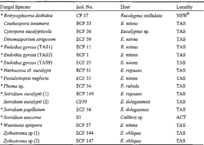 Table 2.2-1: Origin of fungal isolates used for pathogenicity tests with seedlings and treesA 