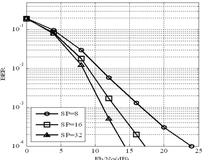 Fig 5. BER of cooperative ML-IDMA in Rayleigh channels with K=2, 4, N=512, it=3, SP=32 and R = 1 