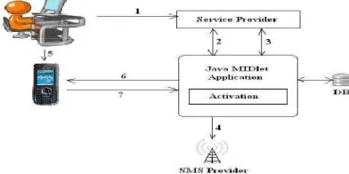 Fig 2. Proposed Layout of Activation Protocol 