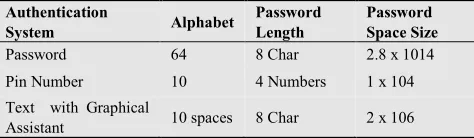 Table 1. Password space comparison. 