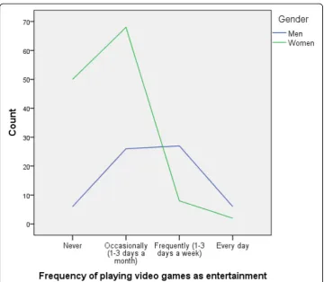 Table 5 Attitude regarding the number of years spent playing video games (experience)