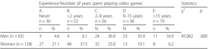 Table 2 Descriptive statistics of “Attitude towards collaborative learning with video games”(total sample)