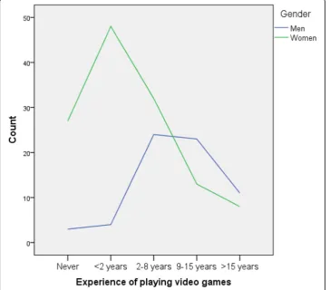 Table 4 Frequency of playing video games as entertainment regarding gender