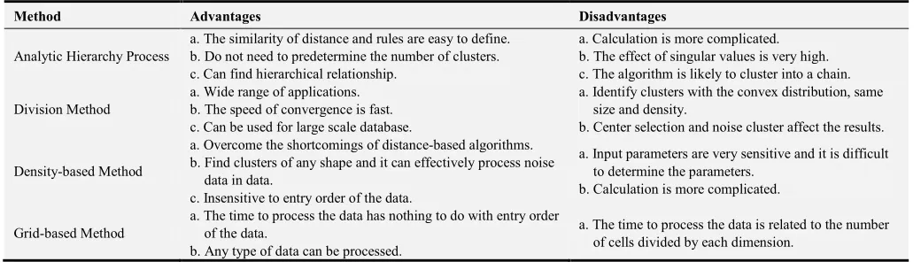 Table 1. Comparison of four clustering methods. 