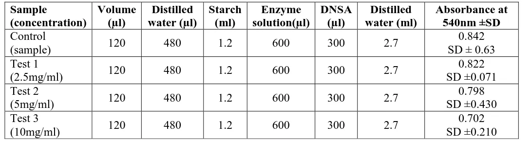 Table. 2: α- Amylase Inhibition Assay in Ethanol Foliar Extract of Anthocephalus 