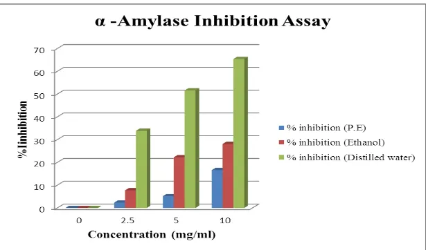 Table. 3: α- Amylase Inhibition Assay in Distilled Water Foliar Extract of 