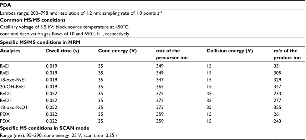 Table 1 Conditions of the PDA and MS/MS systems during RvE1, RvD1 and PDX chemical analyses