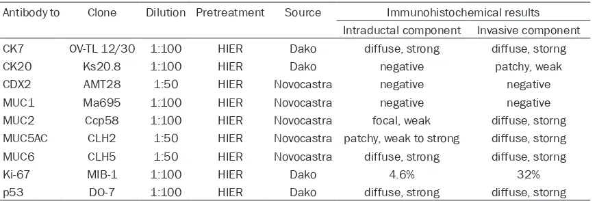 Table 1. Antibodies used in the present study