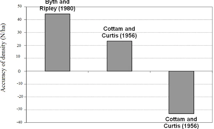 Figure 3 showed that the accuracy of Byth and Riple are higher in the three equation, accuracy of Cotam and Curtis (1956) and Byth and Riple (1980) are positive and have a under estimate, but Cotam and Curtis (1956) are invers relation and over estimate