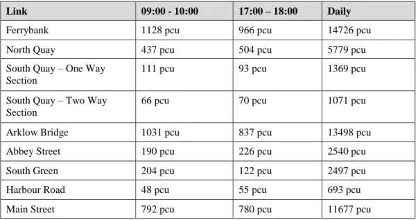 Table 7.2:  Existing Traffic Flow 