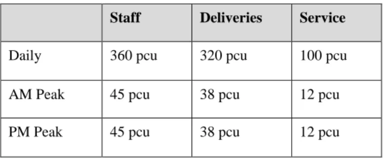 Table 7.3:  Traffic Generation – Construction Phase  Staff  Deliveries  Service 