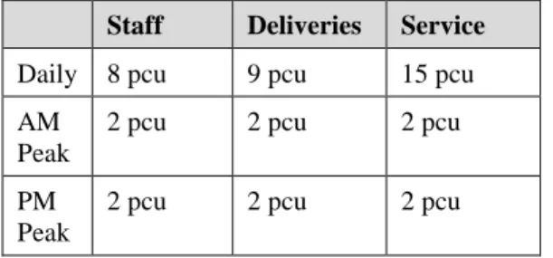 Table 7.5:  Traffic Generation – Stage B: River Walk (Central) 
