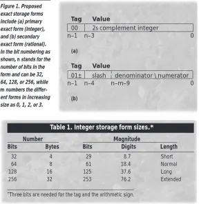 Figure 1. Proposedexact storage forms