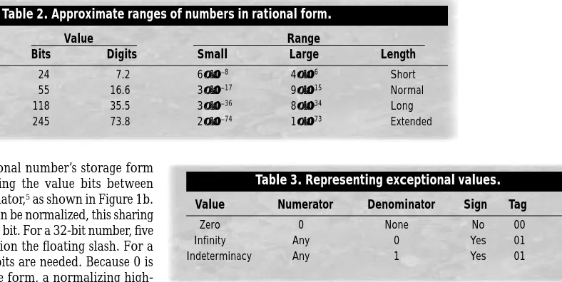 Table 2. Approximate ranges of numbers in rational form. 