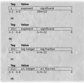 Figure 2. Inexact storage forms include (a) IEEE 754 (for comparison), (b) double-number form (semilogarithmic), (c) proposed single-number primary form
