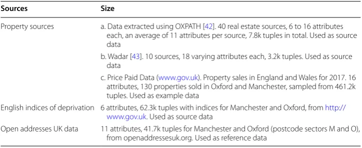Table 2 Real world datasets