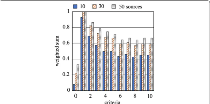 Fig. 8 Scenario 3. Weighted sum for different numbers of criteria