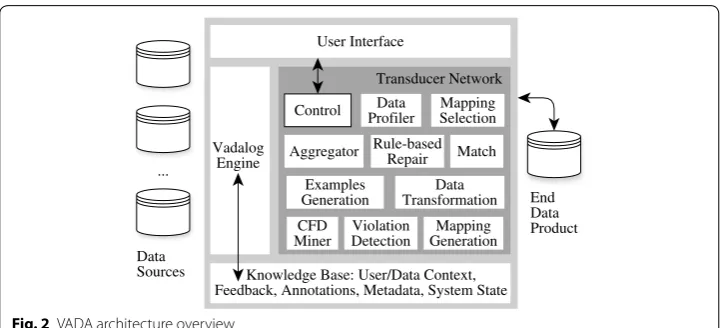 Fig. 2 VADA architecture overview