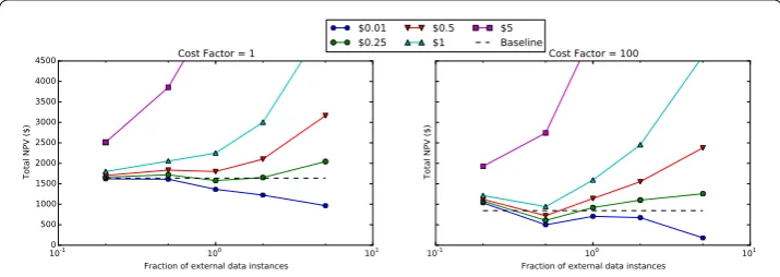 Figure 8 Cost factor comparison: upon increasing the cost factor, cost sensitive models penalize falsenegatives more severely than false positives