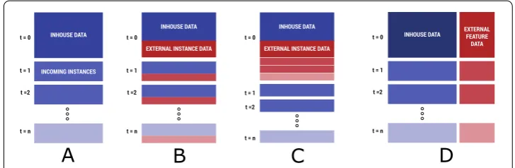 Figure 1 Four typical models of external data integration in businesses. Initially, there may be somein-house data generated, which gets instances added to it over time