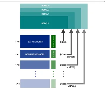 Figure 2 Predictions to dollar value: incoming instances are predicted upon and each mispredictionits NPV