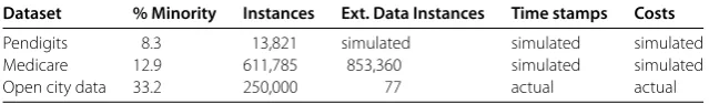 Table 1 Datasets used: the aim is to get datasets which resemble those used in contemporarycost sensitive prediction tasks and have corresponding external datasets