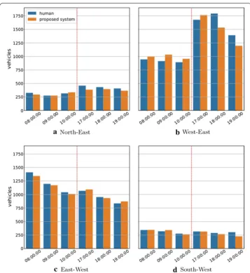 Table 3 Mean absolute error and mean absolute percentage error per hour for the traffic flow estimation task