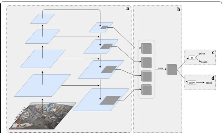 Fig. 2 Conceptual illustration of our detection network: adaptive feature pooling [a backbone with feature pyramid network [17]; b 20]; c box branch; d mask branch