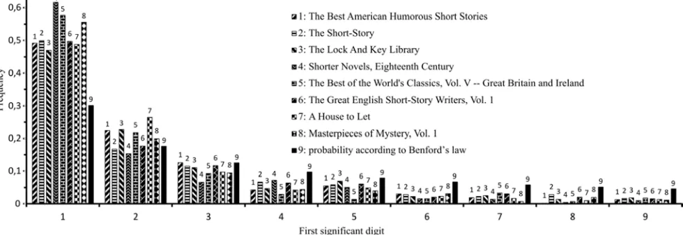 Figure 1. The distribution of the first significant digits of numerals in English-language compound fiction texts; the results are compared with those expected according to Benford's law (1)
