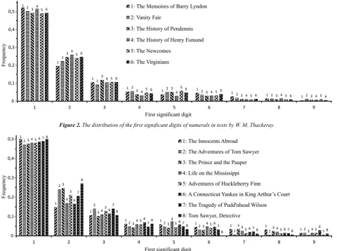 Figure 2. The distribution of the first significant digits of numerals in texts by W. M