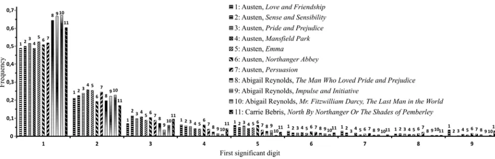 Figure 5. The distribution of the first significant digits of numerals in texts by the Brontës