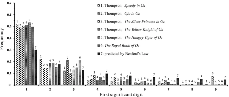 Figure 7. The distribution of the first significant digits of numerals in texts by L. F