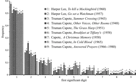 Figure 9. The distribution of the first significant digits of numerals in sequels of Oz by other authors