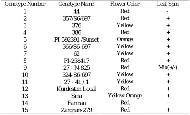Table 1: The safflower genotypes used in the present study 