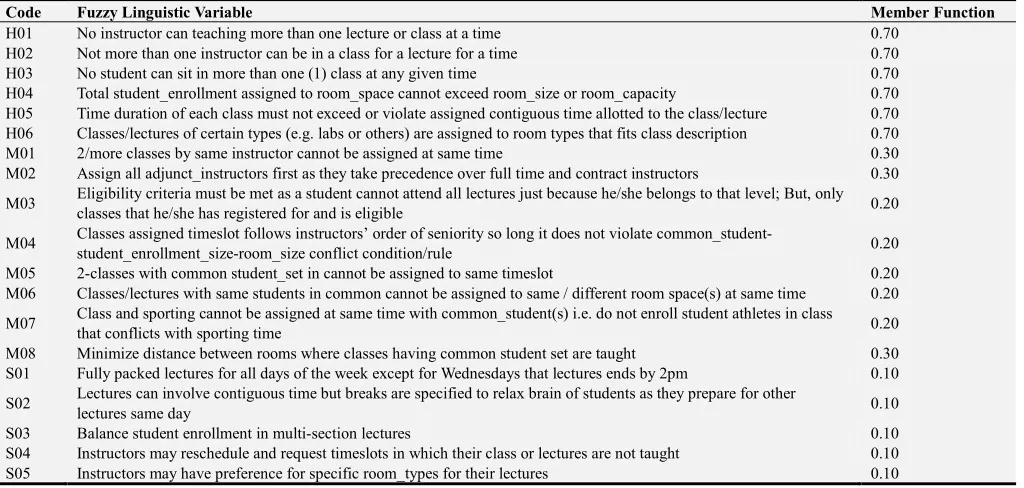 Table 1. Fuzzy Encoded Universe of Discourse for TTP. 