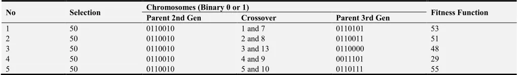 Table 2. 1st and 2nd Generation of population from Parents. 