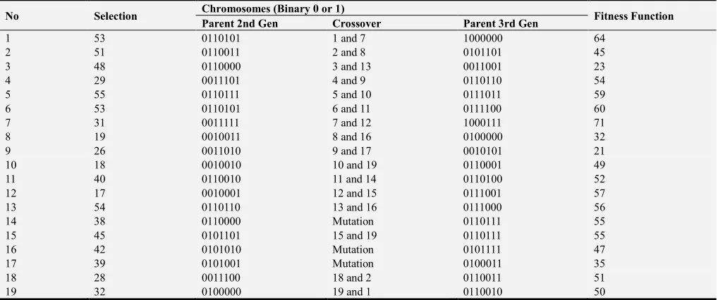 Table 3. 3rd and 4th Generation of population from Parents. 