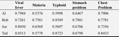 Table 1. Symptoms characteristic for the considered diagnoses. 