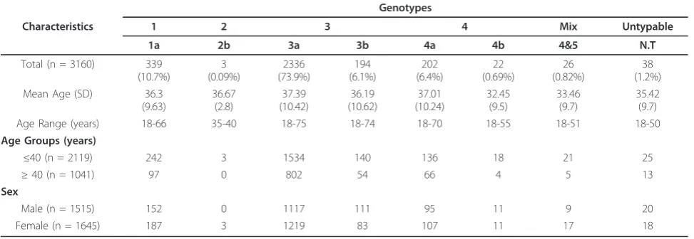 Table 1 Genotype-specific representation according to gender and age