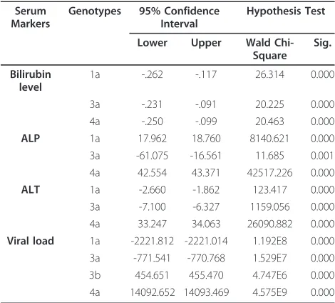 Figure 1 Variation of significant serum markers among genotypes. Box plots of four significant serum markers i.e