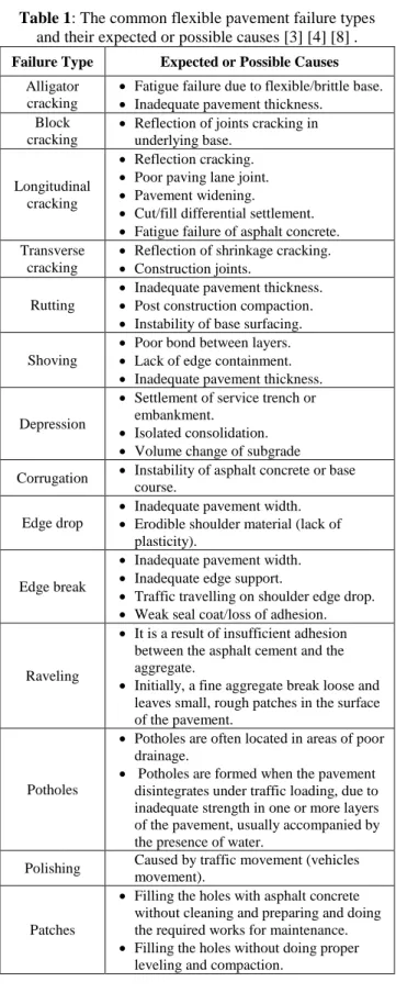 Table 1: The common flexible pavement failure types  and their expected or possible causes [3] [4] [8] 