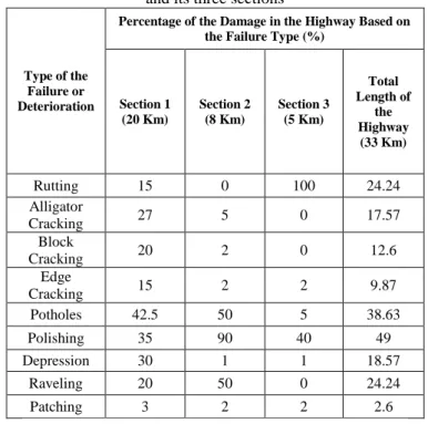 Figure 13 Bad patching, block cracking, alligator  cracking, and pothole failures in the pavement of 