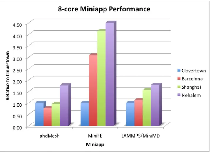 Figure 2 shows the performance of three miniapps on four commodity microprocessors.