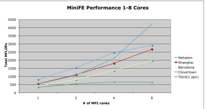 Figure 3 shows results for MiniFE using 1M equations per core from 1-8 cores. These results clearly indicate that memory system performance is critical to being able to utilize all 8 cores, and also indicate that 32-bit computations can scale much better t