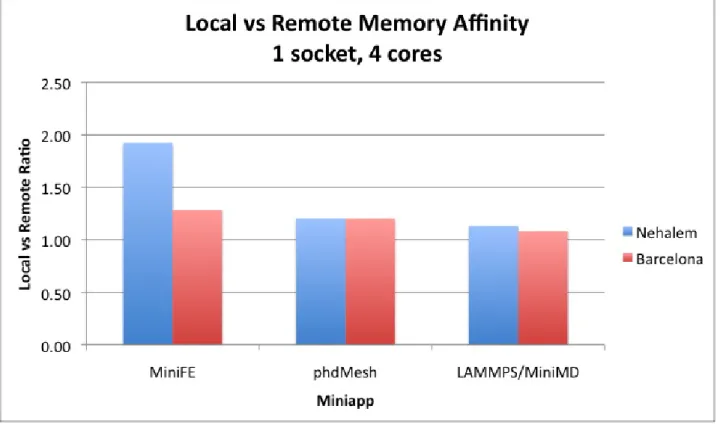 Figure 4: A study of the performance impact due to placing memory on local vs. remote memory sockets on a NUMA node memory system.