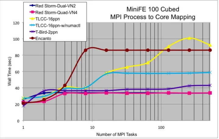 Figure 5: A study of the impact of NUMA architectures on scalability from 1 to 512 MPI tasks.