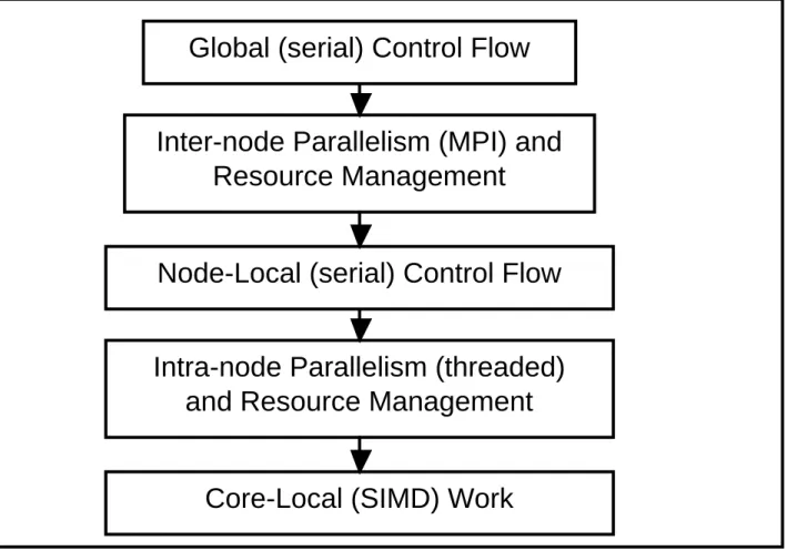 Figure 6: Suggested Application Programming Model / Architecture for Hybrid Parallelism.
