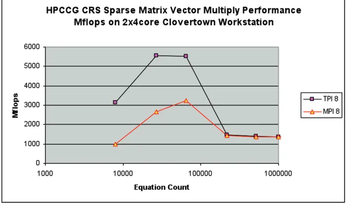 Figure 7: Comparison of Thread-Parallel versus MPI-Parallel Sparse Matrix-Vector Multiply Performance within MiniFE.