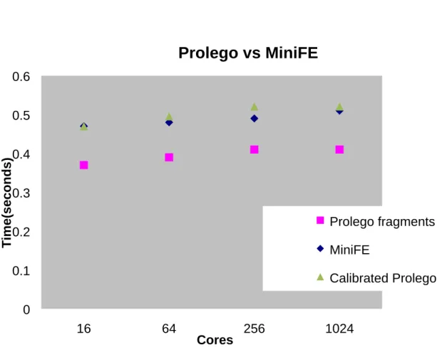 Figure 9: Comparison of MiniFE performanc with performance predicted by Prolego using the script in Figure 8